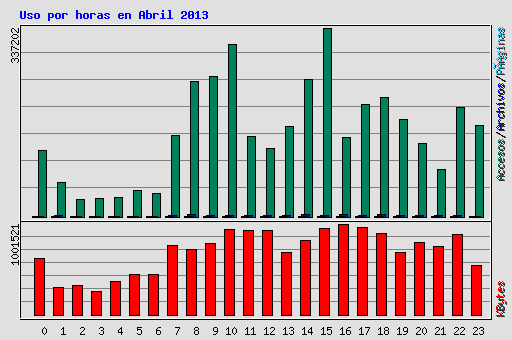 Uso por horas en Abril 2013