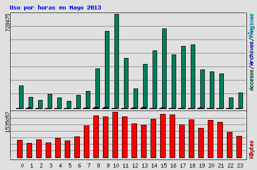 Uso por horas en Mayo 2013