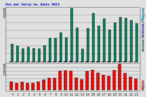 Uso por horas en Junio 2013