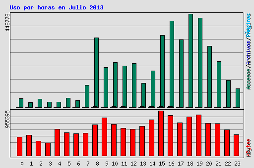 Uso por horas en Julio 2013