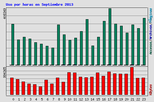 Uso por horas en Septiembre 2013