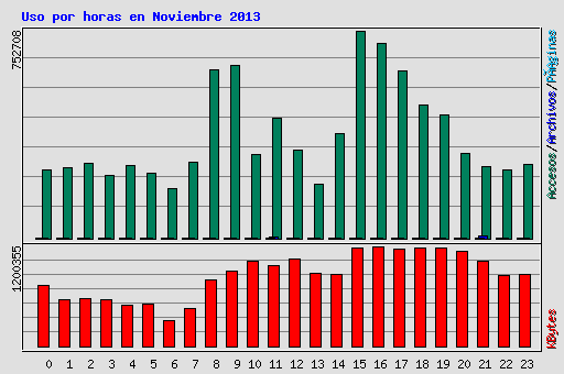 Uso por horas en Noviembre 2013