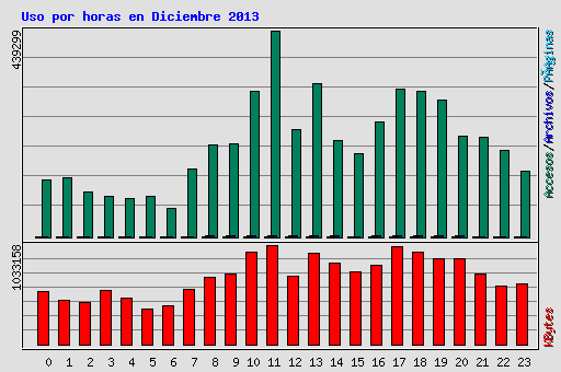 Uso por horas en Diciembre 2013