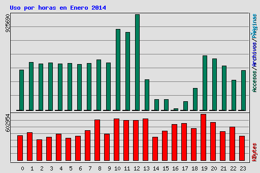 Uso por horas en Enero 2014